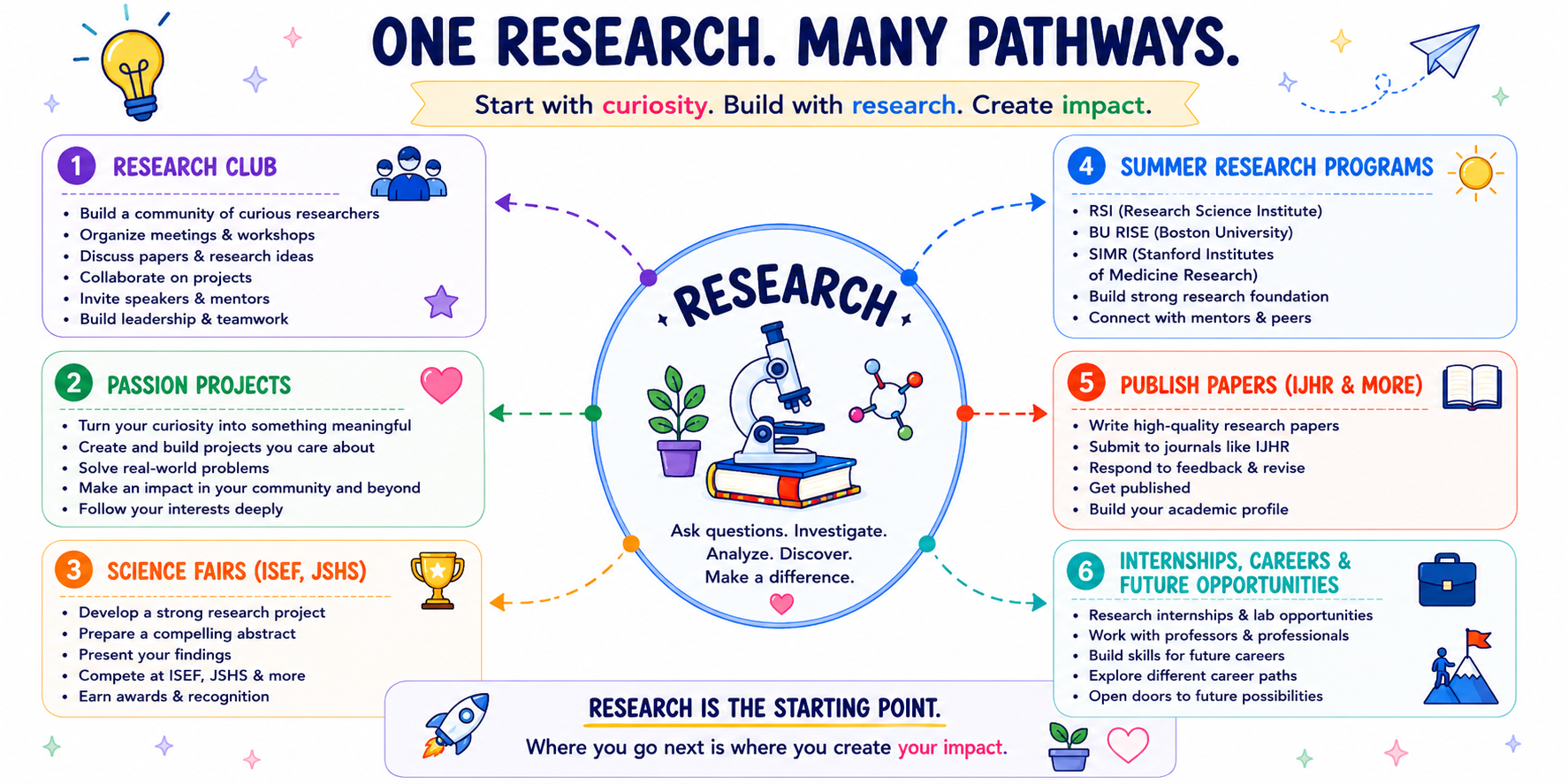 Research pathway diagram